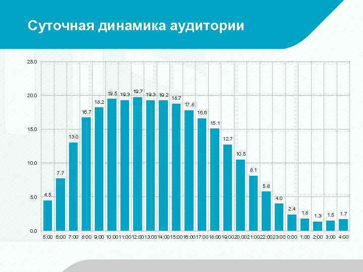 Суточная динамика аудитории 25. 0 19. 5 19. 3 19. 7 19. 3 19.