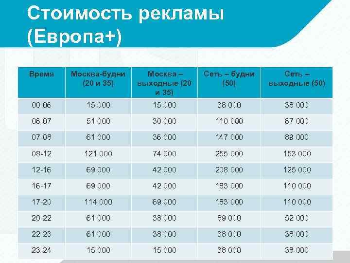 Стоимость рекламы (Европа+) Время Москва-будни (20 и 35) Москва – выходные (20 и 35)