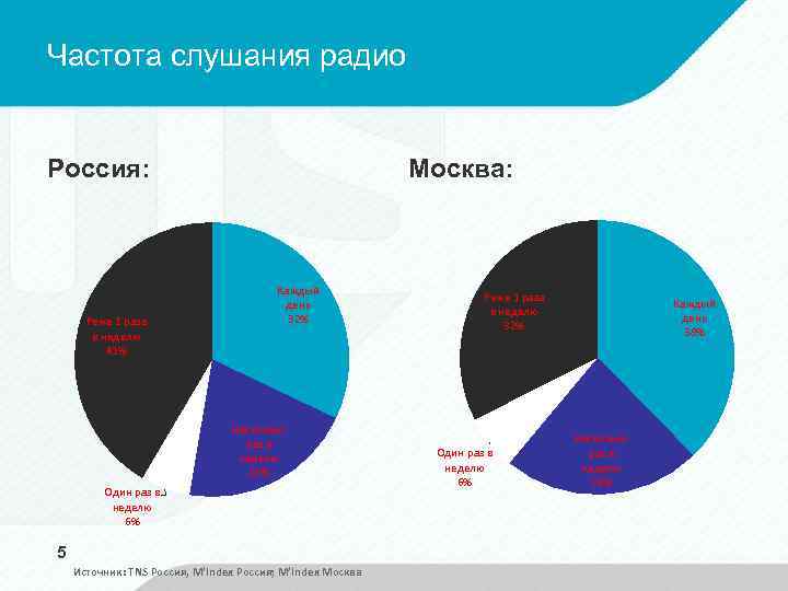 Частота слушания радио Россия: Реже 1 раза в неделю 41% Москва: Каждый день 32%