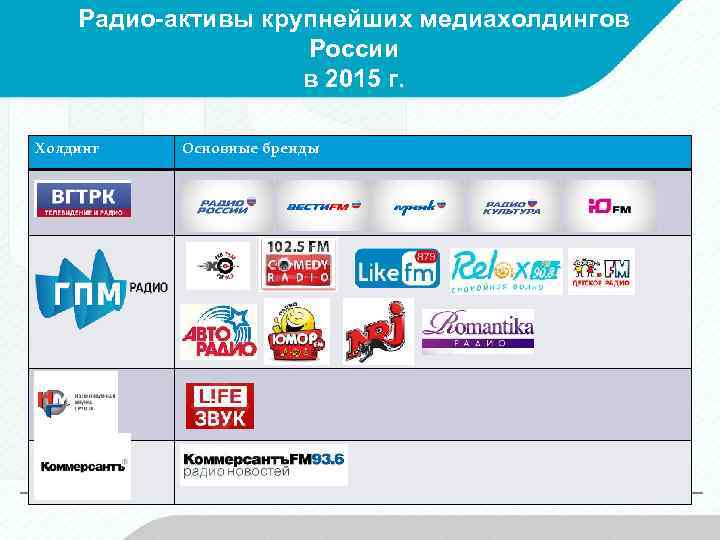 Радио-активы крупнейших медиахолдингов России в 2015 г. Холдинг Основные бренды 