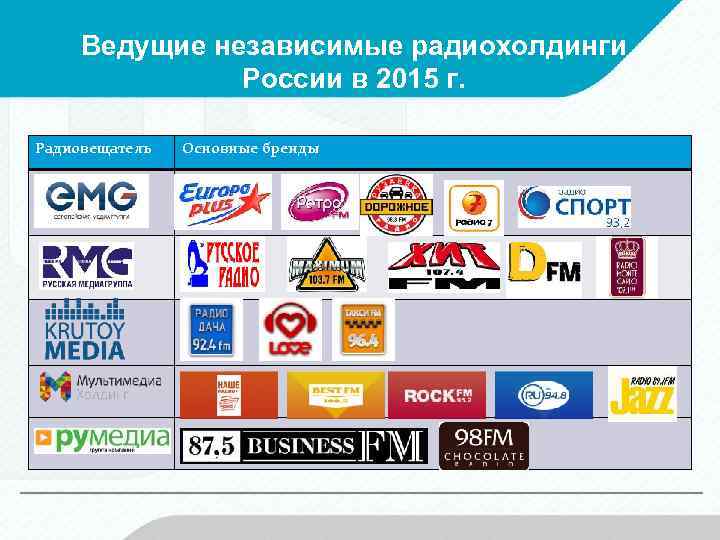 Ведущие независимые радиохолдинги России в 2015 г. Радиовещатель Основные бренды 