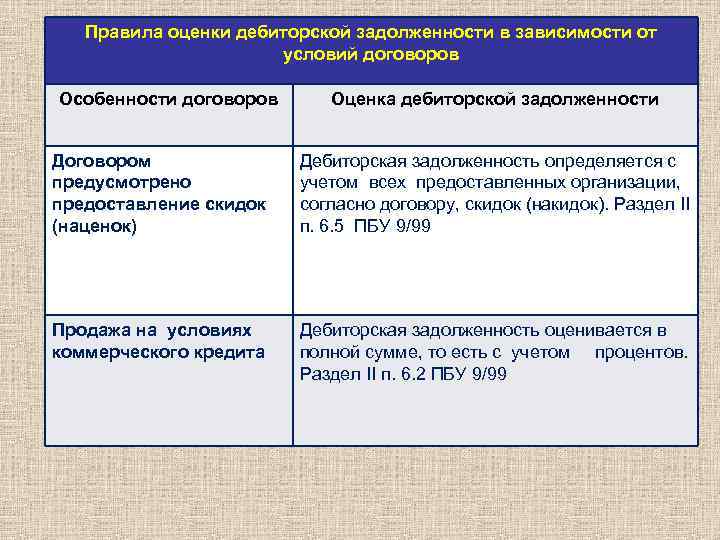 Правила оценки дебиторской задолженности в зависимости от условий договоров Особенности договоров Оценка дебиторской задолженности