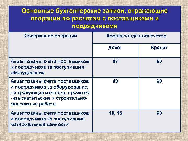 Основные бухгалтерские записи, отражающие операции по расчетам с поставщиками и подрядчиками Содержание операций Корреспонденция