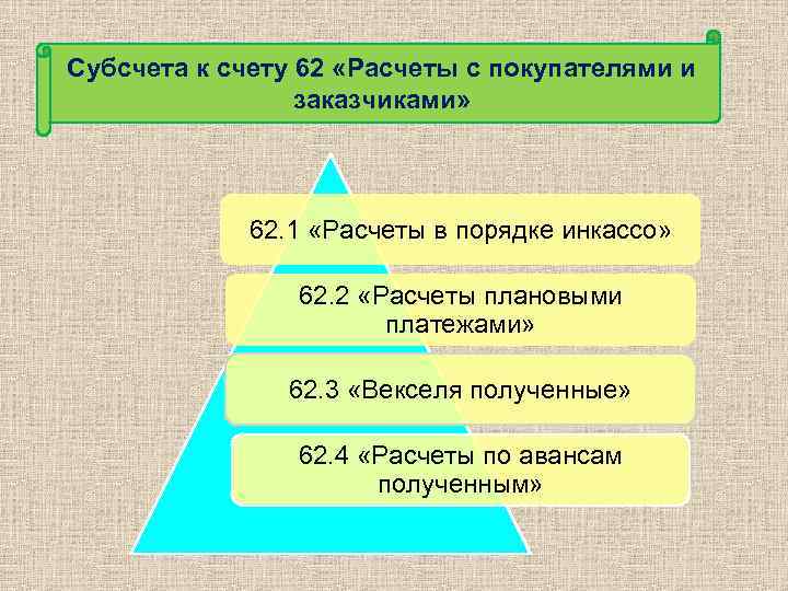 Субсчета к счету 62 «Расчеты с покупателями и заказчиками» 62. 1 «Расчеты в порядке