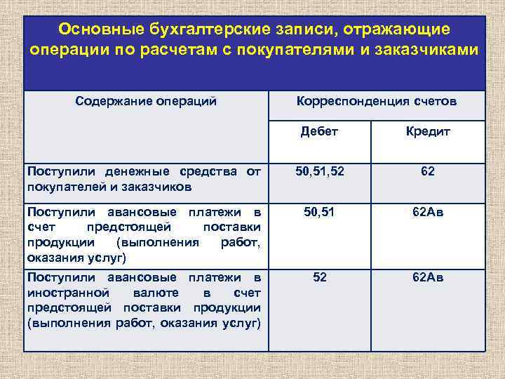 Основные бухгалтерские записи, отражающие операции по расчетам с покупателями и заказчиками Содержание операций Корреспонденция