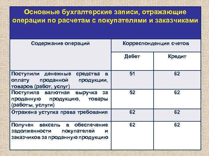 Выручка от продажи продукции отражается. Задолженность покупателей за отгруженную продукцию проводка. Отражена задолженность покупателя за проданную продукцию проводка. Задолженность от покупателя проводка. Отражается задолженность покупателя за продукцию.