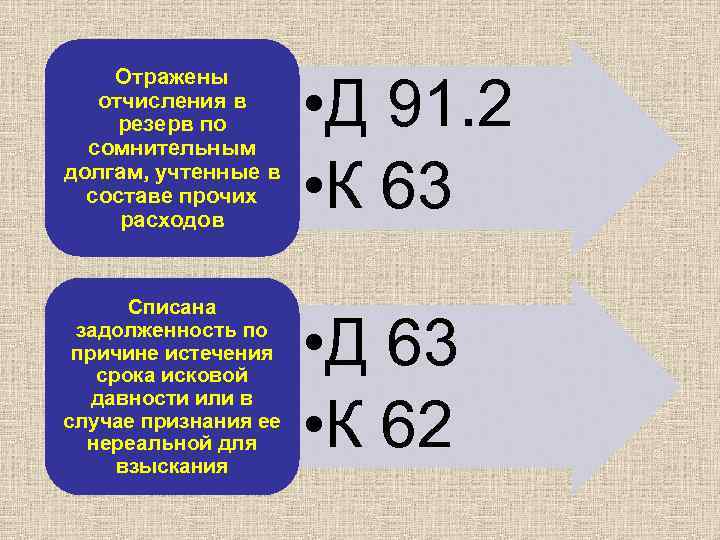 Отражены отчисления в резерв по сомнительным долгам, учтенные в составе прочих расходов • Д