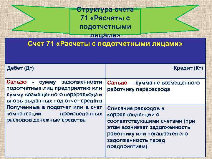 Насчет характеристики. Строение счета 71. 71 Счет бухгалтерского учета. Структура счета 71 расчеты с подотчетными лицами. Характеристика счета 71.