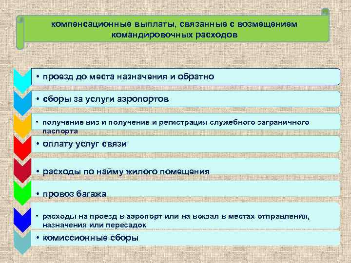 компенсационные выплаты, связанные с возмещением командировочных расходов • проезд до места назначения и обратно