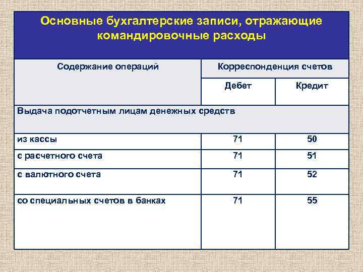 Основные бухгалтерские записи, отражающие командировочные расходы Содержание операций Корреспонденция счетов Дебет Кредит Выдача подотчетным