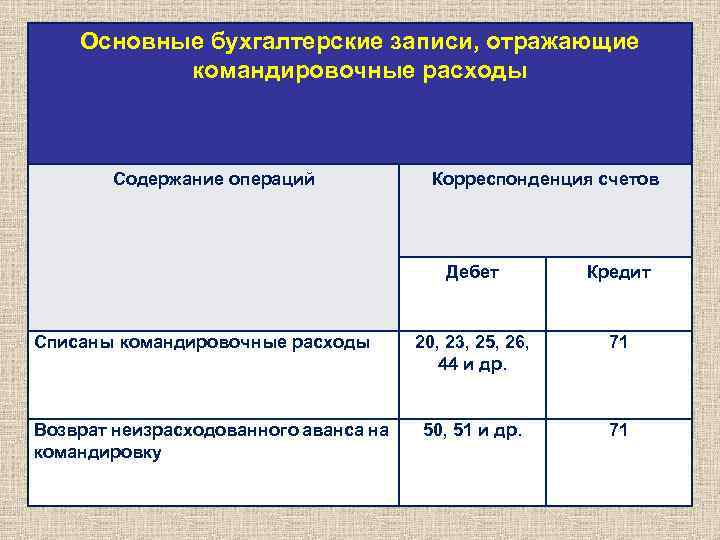 Основные бухгалтерские записи, отражающие командировочные расходы Содержание операций Корреспонденция счетов Дебет Списаны командировочные расходы