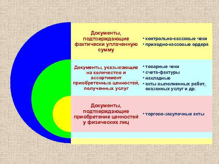 Документы, • контрольно-кассовые чеки подтверждающие фактически уплаченную • приходно-кассовые ордера сумму Документы, указывающие на