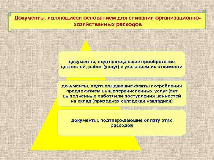 Документы, являющиеся основанием для списания организационнохозяйственных расходов документы, подтверждающие приобретение ценностей, работ (услуг) с