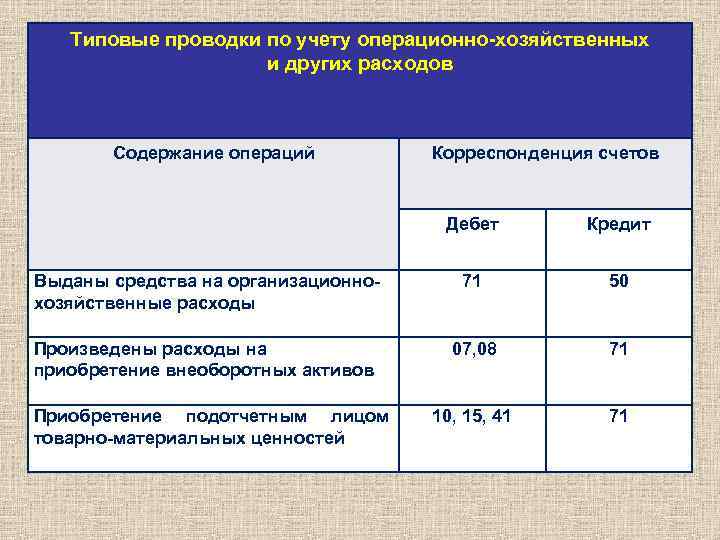 Типовые проводки по учету операционно-хозяйственных и других расходов Содержание операций Корреспонденция счетов Дебет Кредит