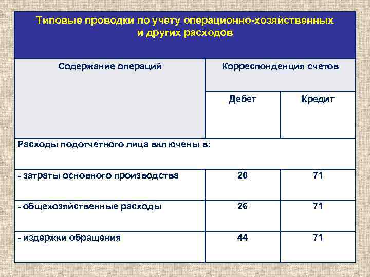 Типовые проводки по учету операционно-хозяйственных и других расходов Содержание операций Корреспонденция счетов Дебет Кредит