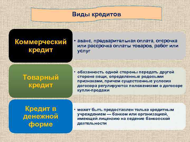 Коммерческий аванс. Коммерческий кредит. Виды коммерческого кредита. Виды кредитных выплат. Виды отсрочки платежа.