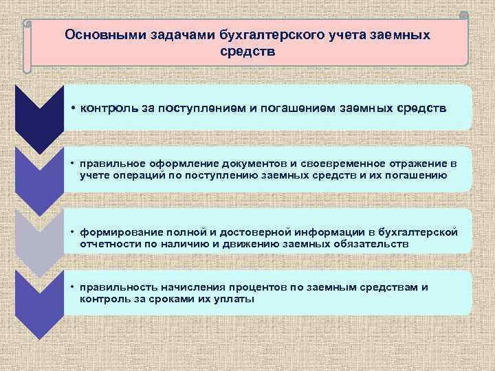 Основными задачами бухгалтерского учета заемных средств • контроль за поступлением и погашением заемных средств