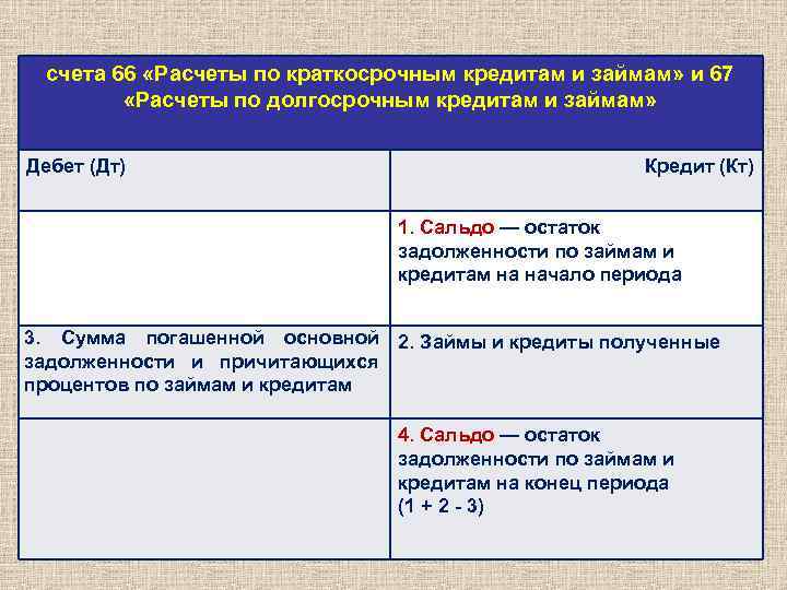 счета 66 «Расчеты по краткосрочным кредитам и займам» и 67 «Расчеты по долгосрочным кредитам