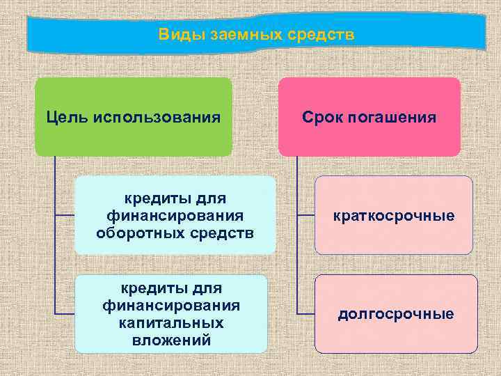 Виды заемных средств Цель использования Срок погашения кредиты для финансирования оборотных средств краткосрочные кредиты