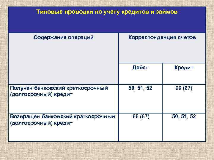 Типовые проводки по учету кредитов и займов Содержание операций Корреспонденция счетов Дебет Получен банковский