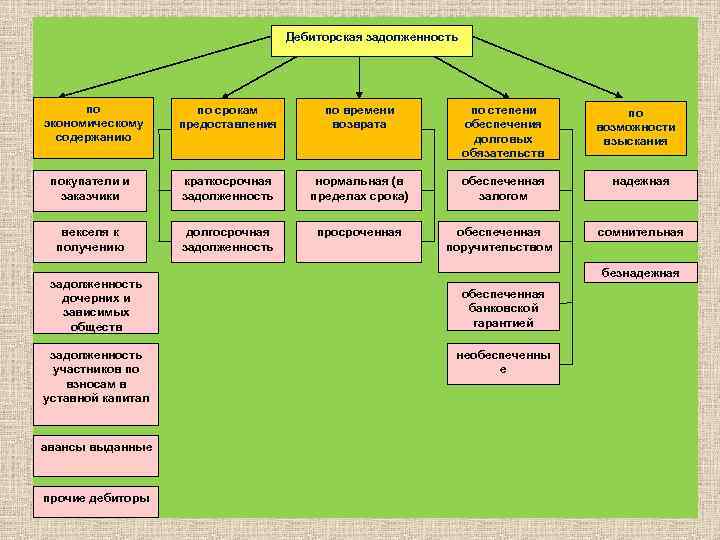 Дебиторская задолженность по экономическому содержанию по срокам предоставления по времени возврата по степени обеспечения
