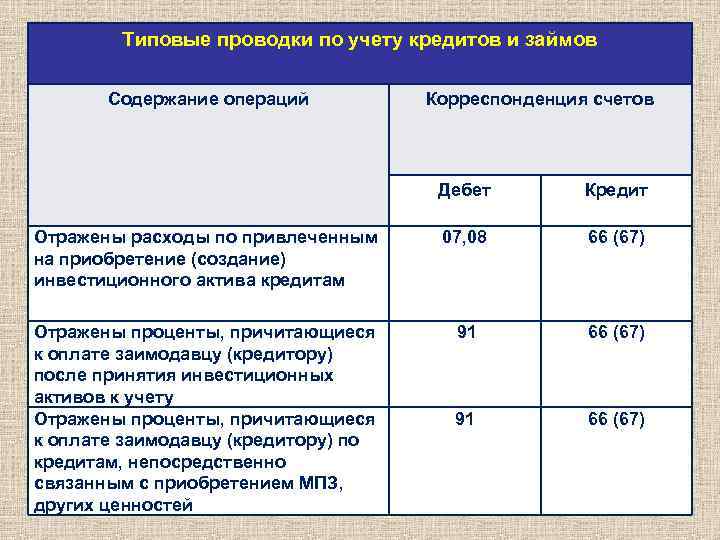 Типовые проводки по учету кредитов и займов Содержание операций Корреспонденция счетов Дебет Кредит Отражены