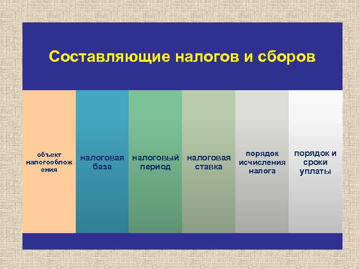 Составляющие налогов и сборов объект налогооблож ения порядок налоговая налоговый налоговая исчисления база период