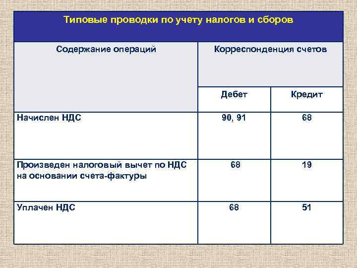 Типовые проводки по учету налогов и сборов Содержание операций Корреспонденция счетов Дебет Кредит 90,