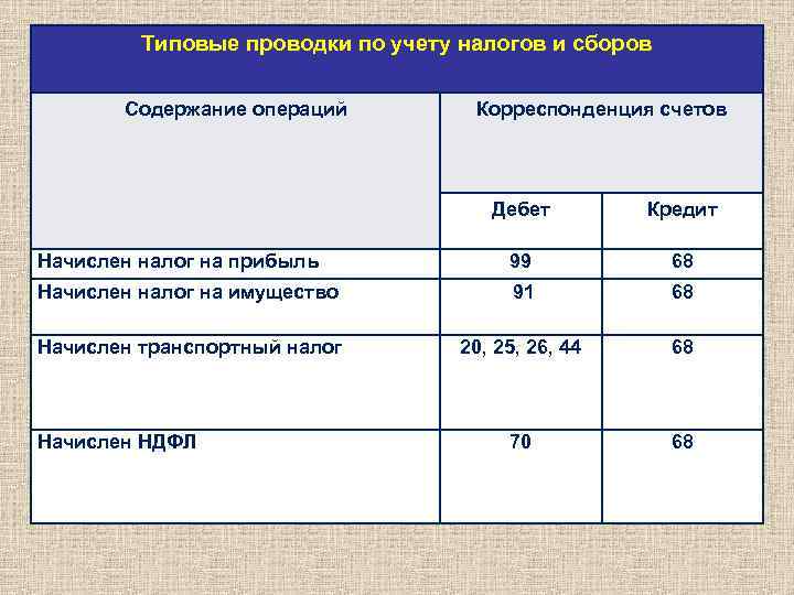 Типовые проводки по учету налогов и сборов Содержание операций Корреспонденция счетов Дебет Кредит Начислен