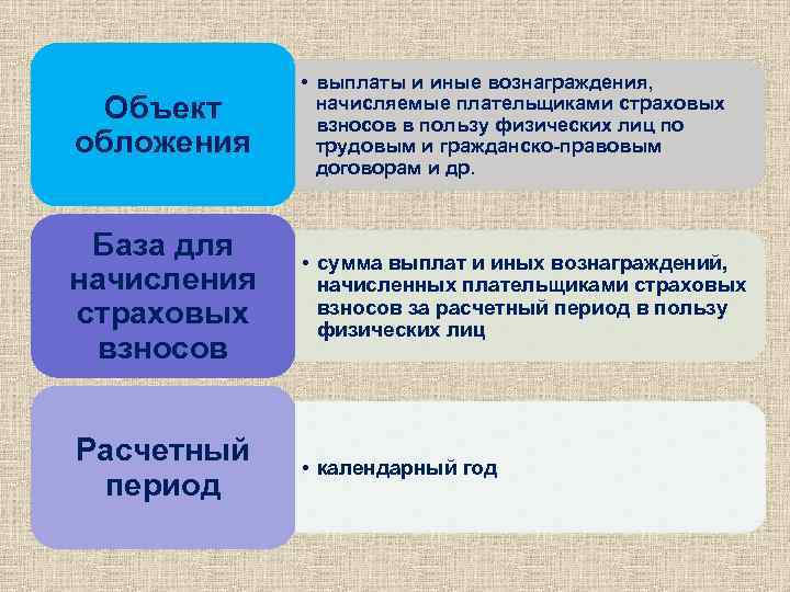 Объект обложения • выплаты и иные вознаграждения, начисляемые плательщиками страховых взносов в пользу физических