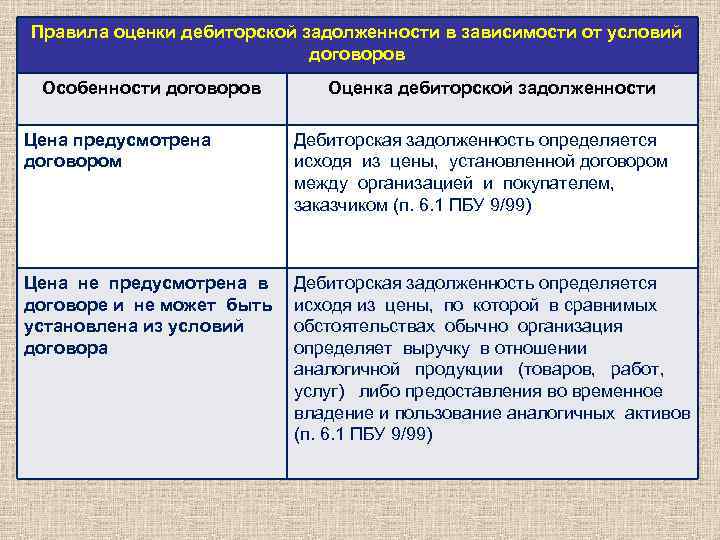 Правила оценки дебиторской задолженности в зависимости от условий договоров Особенности договоров Оценка дебиторской задолженности