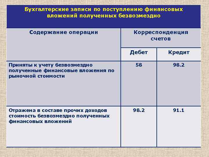 Бухгалтерские записи по поступлению финансовых вложений полученных безвозмездно Содержание операции Корреспонденция счетов Дебет Приняты