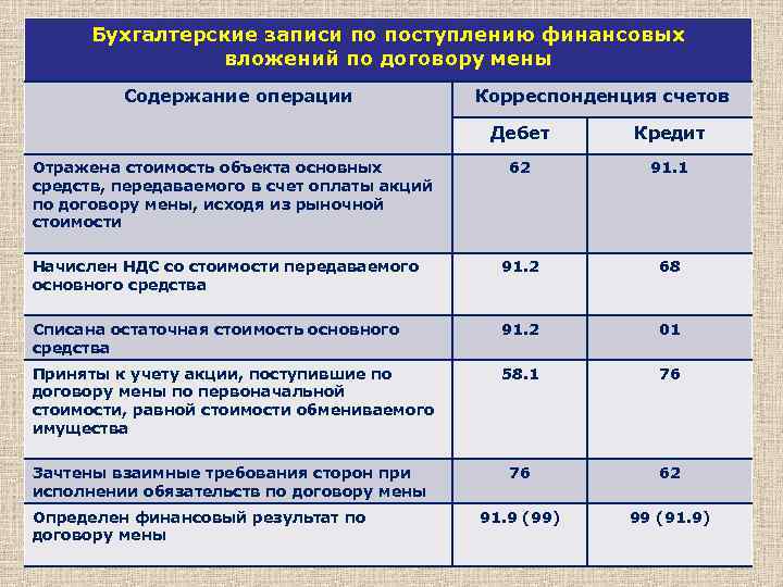 Бухгалтерские записи по поступлению финансовых вложений по договору мены Содержание операции Корреспонденция счетов Дебет
