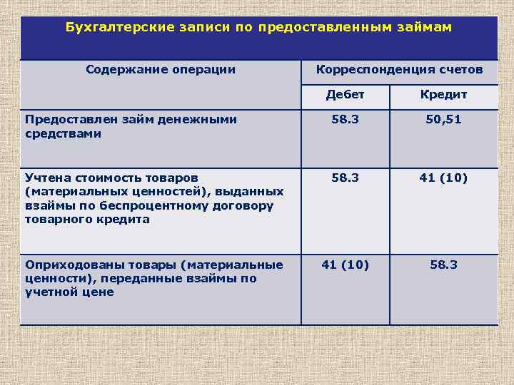 Бухгалтерские записи по предоставленным займам Содержание операции Корреспонденция счетов Дебет Кредит Предоставлен займ денежными