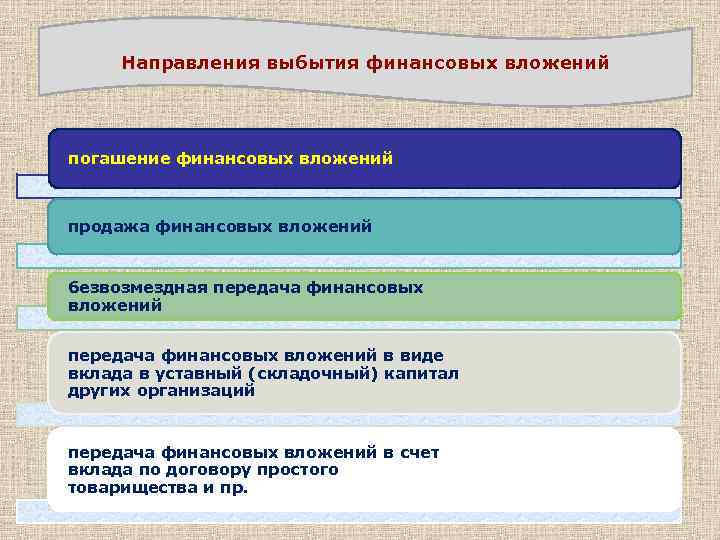 Направления выбытия финансовых вложений погашение финансовых вложений продажа финансовых вложений безвозмездная передача финансовых вложений