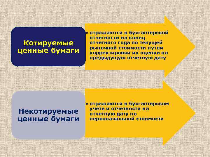 Котируемые ценные бумаги Некотируемые ценные бумаги • отражаются в бухгалтерской отчетности на конец отчетного