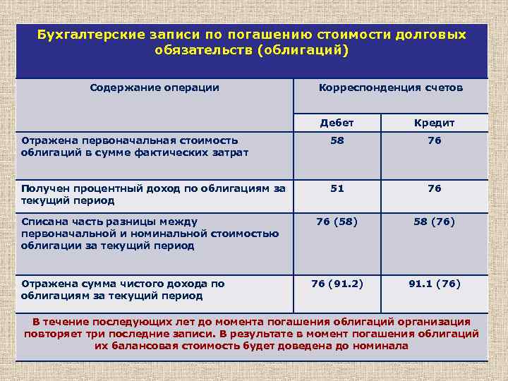 Списать финансовые вложения. Бухгалтерская проводка. Погашение номинальной стоимости облигаций отражается проводкой. Приобретены облигации Номинальная стоимость проводка. Проводки по учету ценных бумаг.