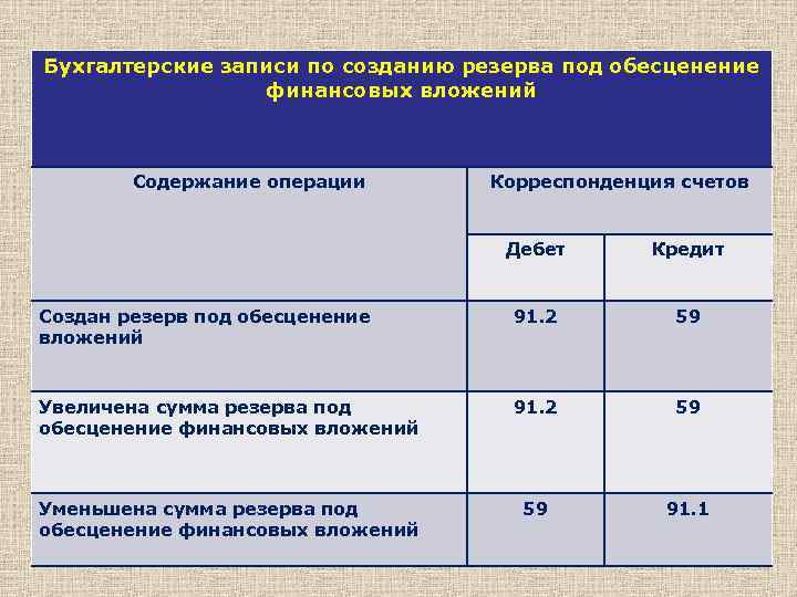 Бухгалтерские записи по созданию резерва под обесценение финансовых вложений Содержание операции Корреспонденция счетов Дебет