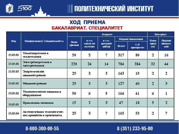 ХОД ПРИЕМА БАКАЛАВРИАТ. СПЕЦИАЛИТЕТ Бюджет Код Направление/ специальность 13. 01 Теплоэнергетика и теплотехника 13.