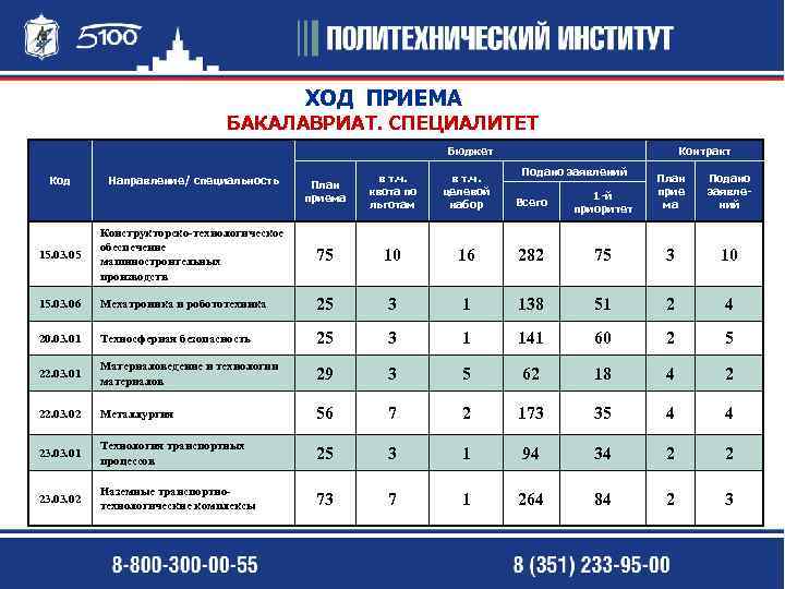 ХОД ПРИЕМА БАКАЛАВРИАТ. СПЕЦИАЛИТЕТ Бюджет Контракт Подано заявлений План приема в т. ч. квота