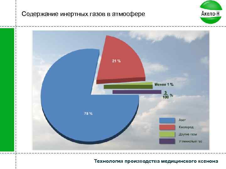 Содержание инертных газов в атмосфере Технология производства медицинского ксенона 