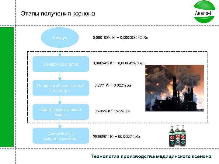 Этапы получения ксенона Воздух Жидкий кислород Первичный ксеноновый концентрат Ксенон-криптоновая смесь Сверхчистые ксенон и