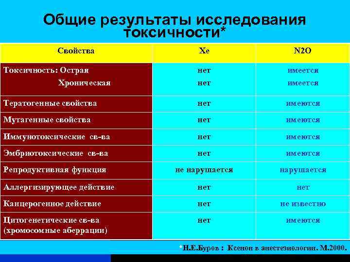 Общий результат. Исследование общей (острой) токсичности. N2o токсичность. Исследования токсичности. Острая и хроническая токсичность.