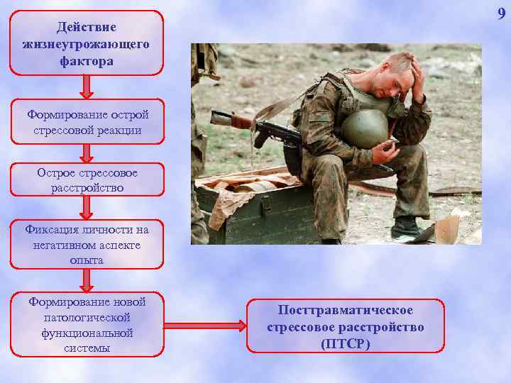 9 Действие жизнеугрожающего фактора Формирование острой стрессовой реакции Острое стрессовое расстройство Фиксация личности на