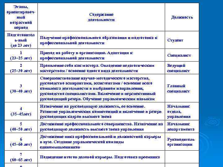 Раскройте структуру и содержание личного плана карьеры руководителя