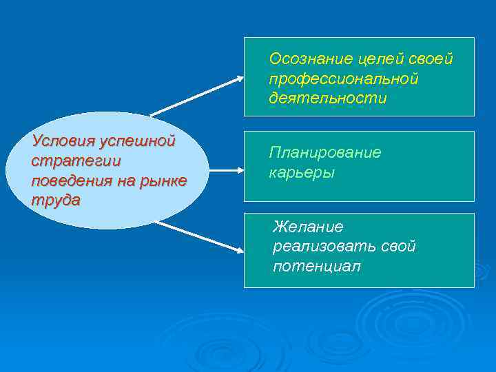 Деятельность условия жизни. Стратегии поведения на рынке труда. Осознание цели. Осознание цели деятельности. Рынок труда планирование карьеры.