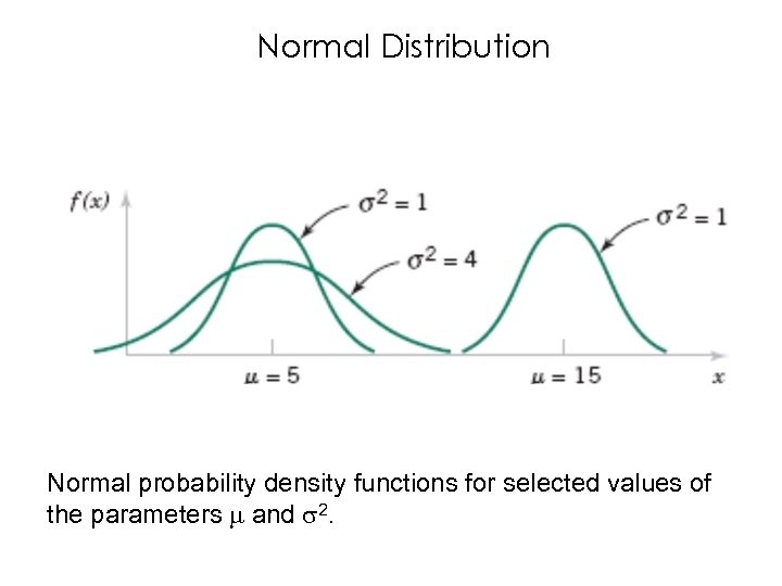 Normal Distribution Normal probability density functions for selected values of the parameters and 2.