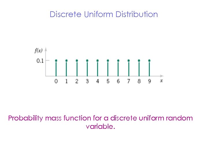 Discrete Uniform Distribution Probability mass function for a discrete uniform random variable. 
