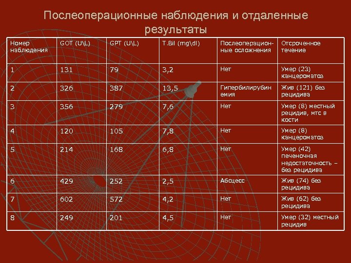 Послеоперационные наблюдения и отдаленные результаты Номер наблюдения GOT (UL) GPT (UL) T. Bil (mgdl)
