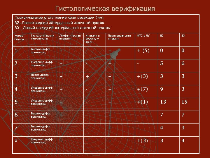 Гистологическая верификация Проксимальное отступление края резекции (мм) В 2 - Левый задний латеральный желчный